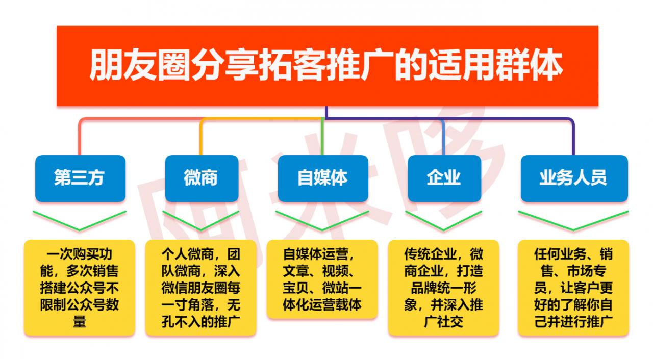 【朋友圈分享拓客推广5.6.0】系统模块+分享拓客推广+小视频拓客+朋友圈营销+免授权