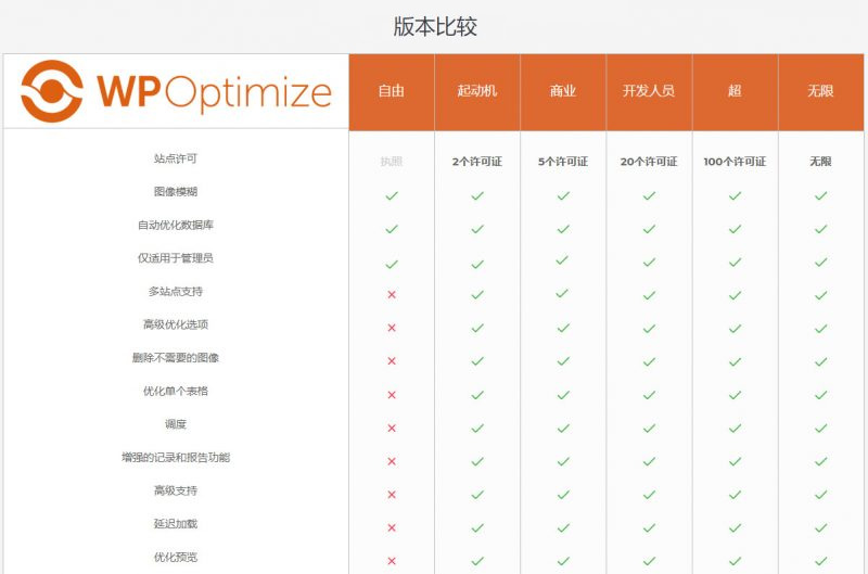 【WP数据库插件】数据库优化插件WP Optimize Premium v3.0.15 专业汉化版[WordPress插件]插图(1)